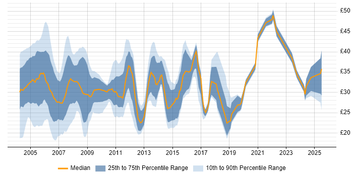 Contractor hourly rate distribution trend for jobs in the East of England citing Oracle Contractor hourly rate distribution trend for jobs in the East of England citing Oracle