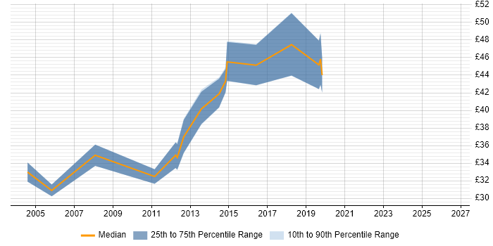 Contractor hourly rate distribution trend for jobs in the East of England citing OrCAD
