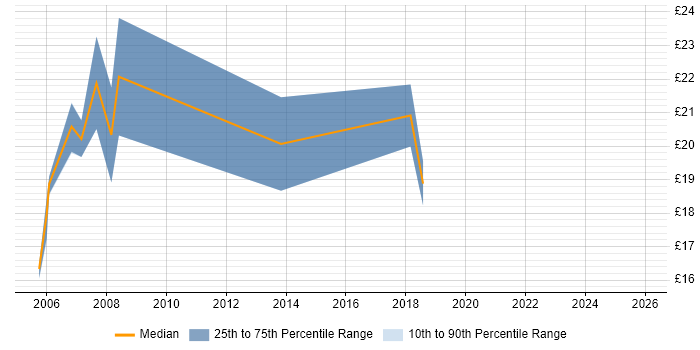Contractor hourly rate distribution trend for jobs in the East of England citing Orchard