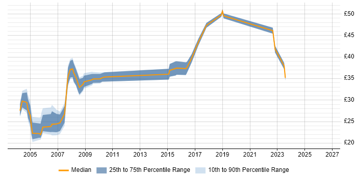 Contractor hourly rate distribution trend for jobs in the East of England citing OSPF