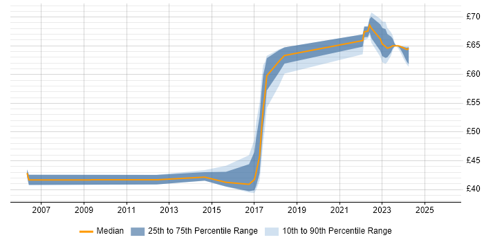 Contractor hourly rate distribution trend for jobs in the East of England citing Pair Programming