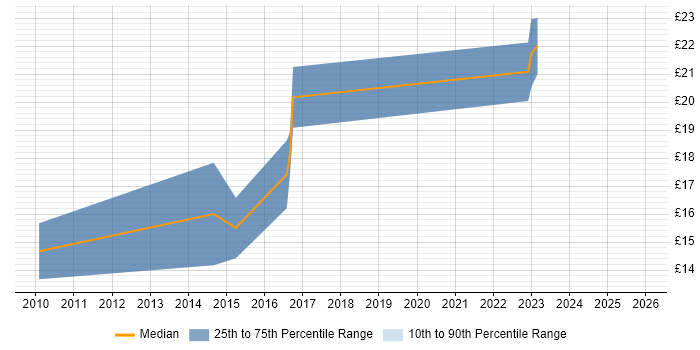 Contractor hourly rate distribution trend for jobs in the East of England citing Pay per click