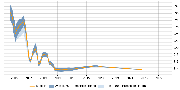 Contractor hourly rate distribution trend for jobs in the East of England citing PDA