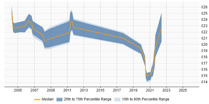 Contractor hourly rate distribution trend for jobs in the East of England citing People Management
