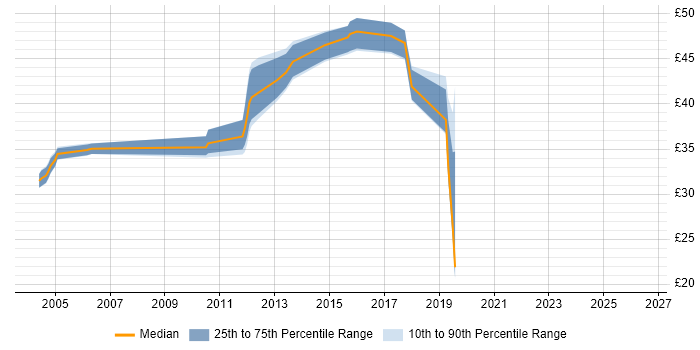 Contractor hourly rate distribution trend for jobs in the East of England citing Perforce
