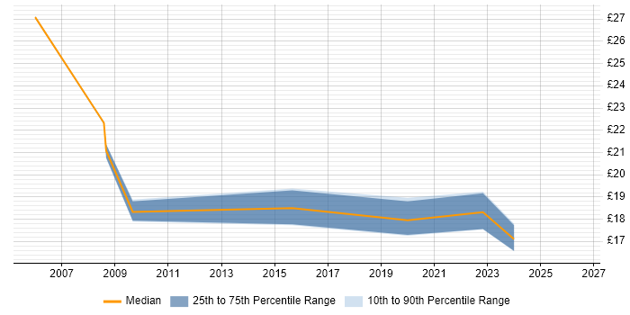 Contractor hourly rate distribution trend for Performance Analyst job vacancies in the East of England