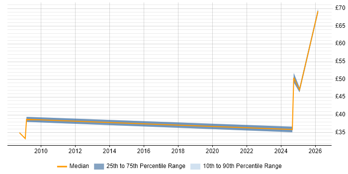 Contractor hourly rate distribution trend for Performance Engineer job vacancies in the East of England
