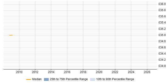 Contractor hourly rate distribution trend for jobs in the East of England citing Performance Engineering