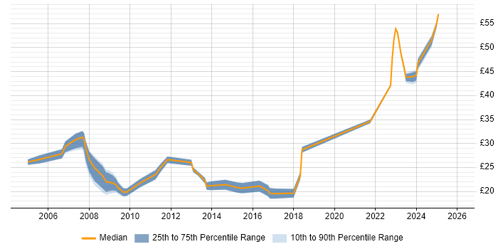 Contractor hourly rate distribution trend for jobs in the East of England citing Performance Management