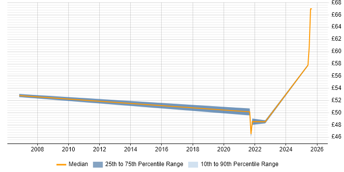 Contractor hourly rate distribution trend for jobs in the East of England citing Performance Optimisation
