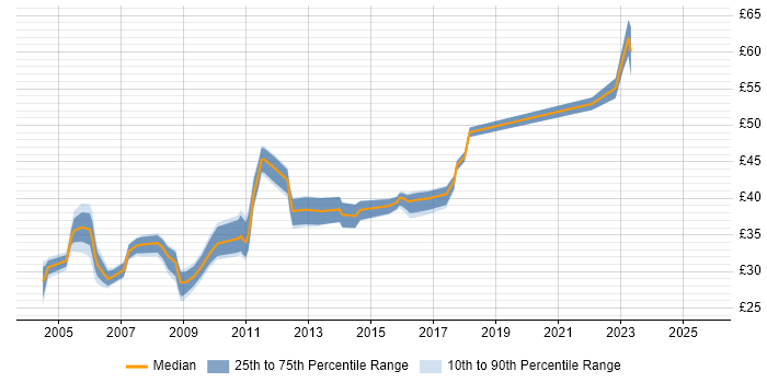 Contractor hourly rate distribution trend for jobs in the East of England citing Performance Tuning