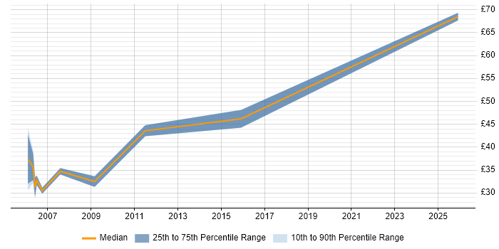 Contractor hourly rate distribution trend for Perl Developer job vacancies in the East of England