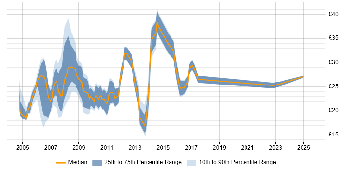 Contractor hourly rate distribution trend for jobs in the East of England citing PHP