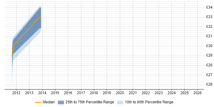 Contractor hourly rate distribution trend for jobs in the East of England citing Physical Data Model