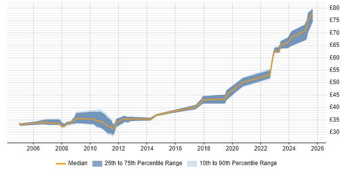 Contractor hourly rate distribution trend for jobs in the East of England citing Physics