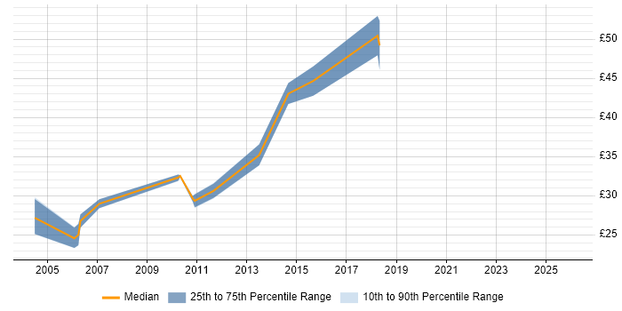 Contractor hourly rate distribution trend for jobs in the East of England citing PKI