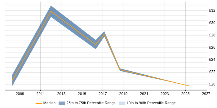 Contractor hourly rate distribution trend for jobs in the East of England citing Planning and Forecasting