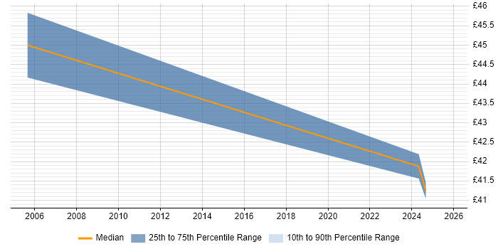 Contractor hourly rate distribution trend for Planning Manager job vacancies in the East of England Contractor hourly rate distribution trend for Planning Manager job vacancies in the East of England