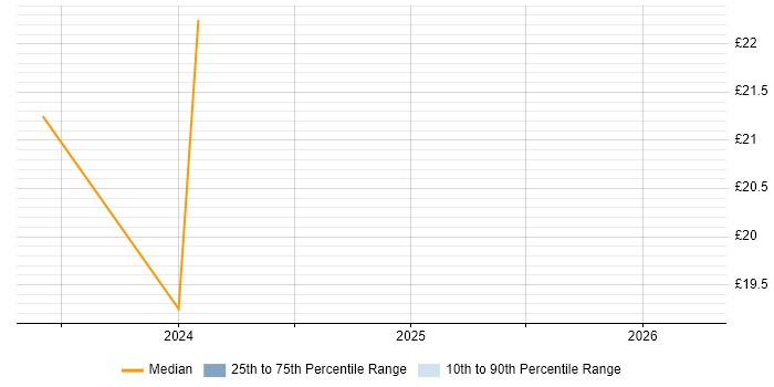 Contractor hourly rate distribution trend for jobs in the East of England citing Planon