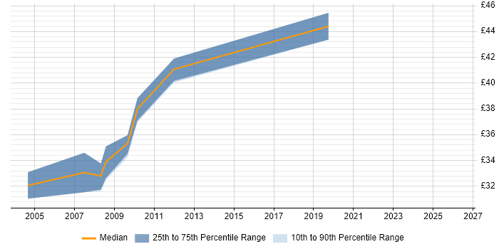 Contractor hourly rate distribution trend for Platform Engineer job vacancies in the East of England
