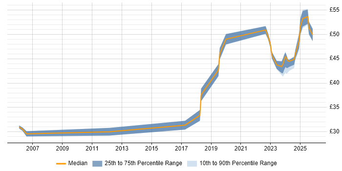 Contractor hourly rate distribution trend for jobs in the East of England citing PLM