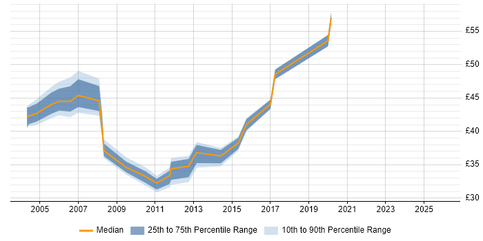 Contractor hourly rate distribution trend for jobs in the East of England citing PMI