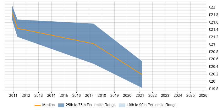 Contractor hourly rate distribution trend for PMO Coordinator job vacancies in the East of England