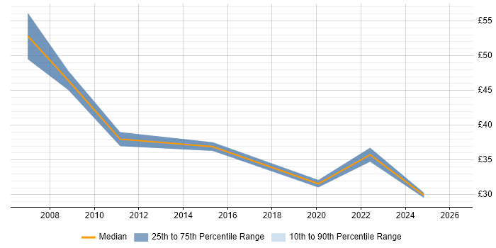 Contractor hourly rate distribution trend for PMO Manager job vacancies in the East of England