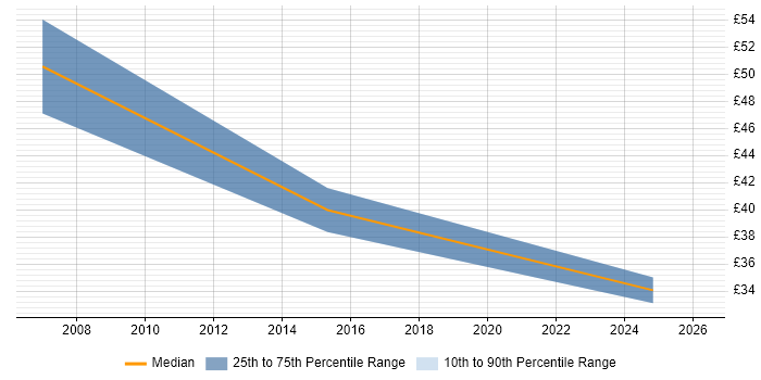 Contractor hourly rate distribution trend for PMO Project Manager job vacancies in the East of England