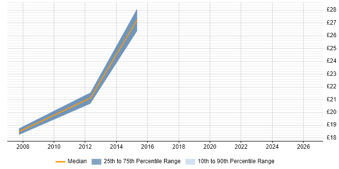 Contractor hourly rate distribution trend for PMO Support Analyst job vacancies in the East of England