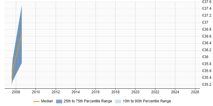 Contractor hourly rate distribution trend for jobs in the East of England citing Polyspace