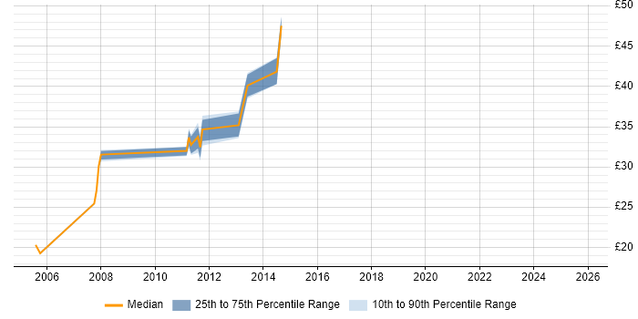 Contractor hourly rate distribution trend for jobs in the East of England citing Portfolio Management