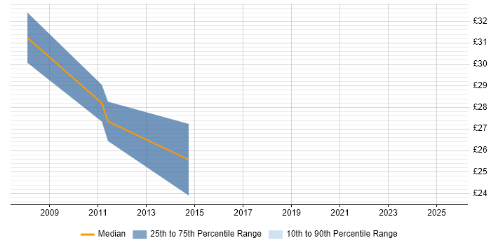 Contractor hourly rate distribution trend for Portfolio Manager job vacancies in the East of England Contractor hourly rate distribution trend for Portfolio Manager job vacancies in the East of England