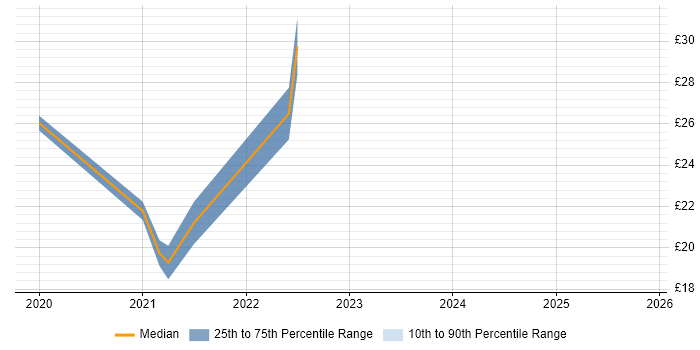 Contractor hourly rate distribution trend for Power BI Analyst job vacancies in the East of England