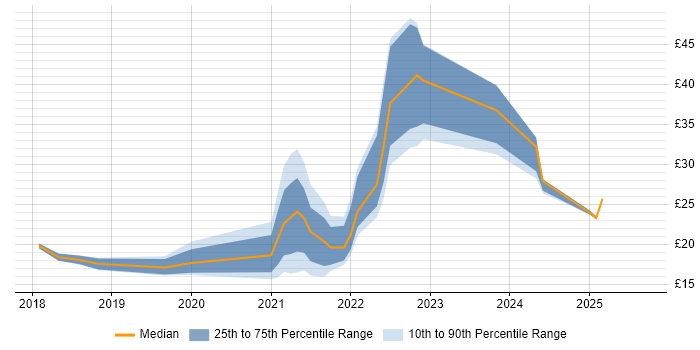 Contractor hourly rate distribution trend for jobs in the East of England citing Power Platform
