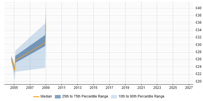 Contractor hourly rate distribution trend for jobs in the East of England citing PPP
