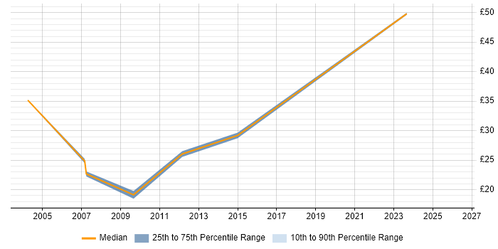 Contractor hourly rate distribution trend for jobs in the East of England citing Presales