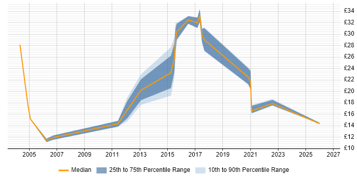 Contractor hourly rate distribution trend for jobs in the East of England citing Preventative Maintenance
