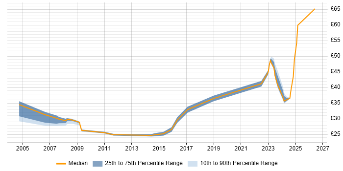 Contractor hourly rate distribution trend for jobs in the East of England citing Primavera