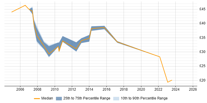 Contractor hourly rate distribution trend for jobs in the East of England citing PRINCE2 Practitioner