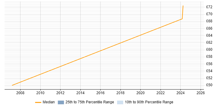 Contractor hourly rate distribution trend for Principal Embedded Software Engineer job vacancies in the East of England Contractor hourly rate distribution trend for Principal Embedded Software Engineer job vacancies in the East of England
