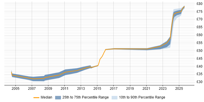 Contractor hourly rate distribution trend for Principal Engineer job vacancies in the East of England
