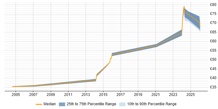 Contractor hourly rate distribution trend for Principal Software Engineer job vacancies in the East of England