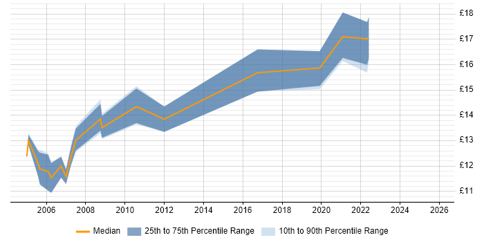Contractor hourly rate distribution trend for Printer Engineer job vacancies in the East of England