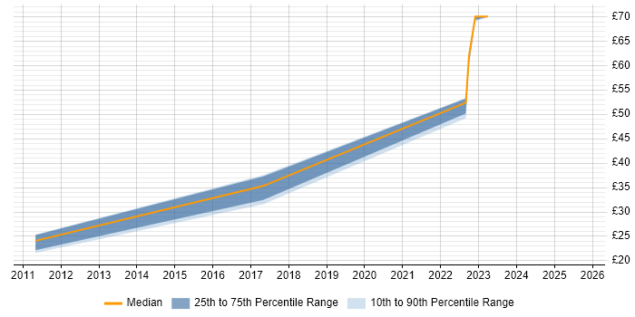 Contractor hourly rate distribution trend for jobs in the East of England citing Private Cloud Contractor hourly rate distribution trend for jobs in the East of England citing Private Cloud