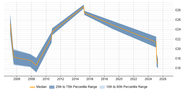 Contractor hourly rate distribution trend for jobs in the East of England citing Proactive Maintenance