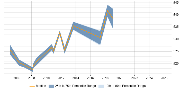 Contractor hourly rate distribution trend for jobs in the East of England citing Proactive Management