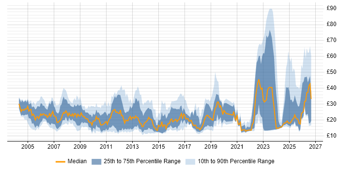 Contractor hourly rate distribution trend for jobs in the East of England citing Problem-Solving