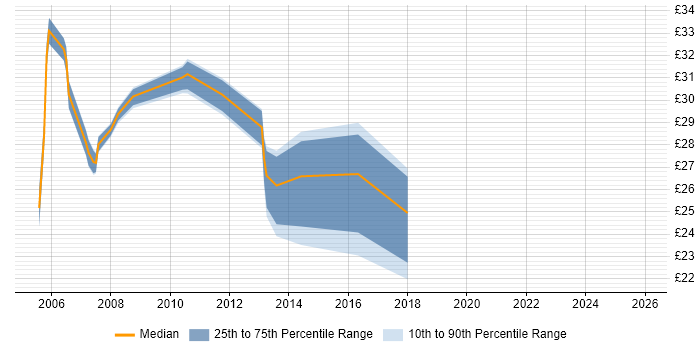 Contractor hourly rate distribution trend for Process Analyst job vacancies in the East of England