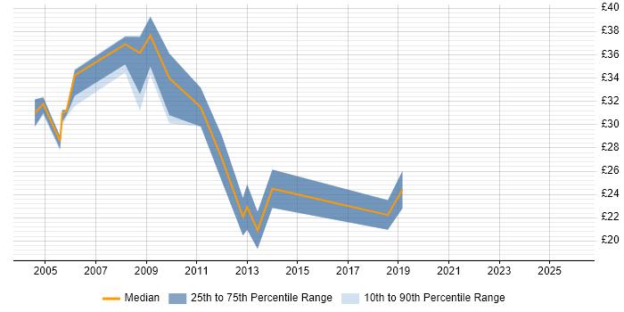 Contractor hourly rate distribution trend for jobs in the East of England citing Process Management